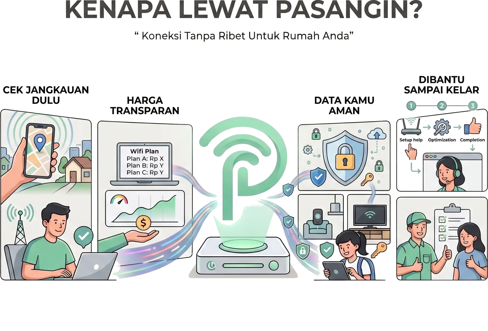 Kenapa lewat Pasangin: cek jangkauan, harga transparan, data aman, dibantu sampai kelar